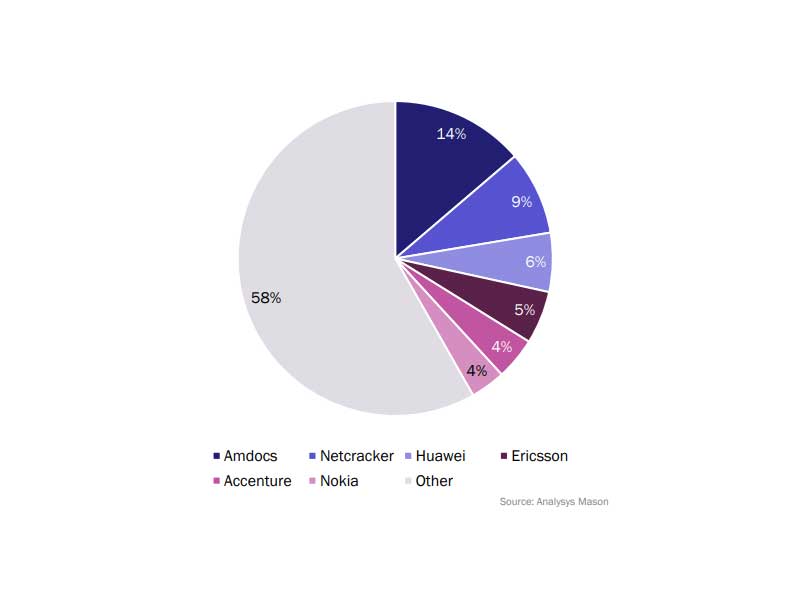 Report: Amdocs has evolved its portfolio to be a fully cloud-native, 5G ...