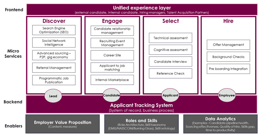 graphic - HR-Tech Examples Layered on the Four Stages of Talent Acquisition
