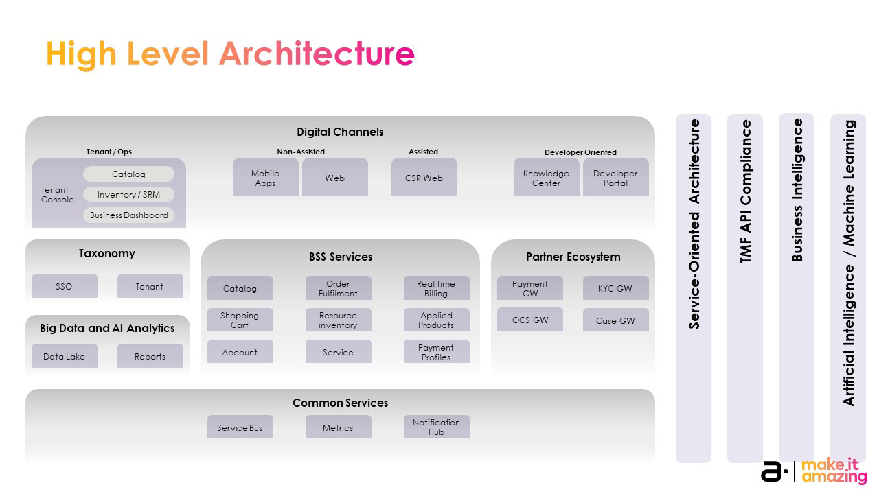 Amdocs Digital Brands Suite HL architecture