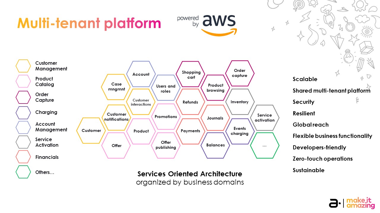 Services oriented architecture organized by business domains