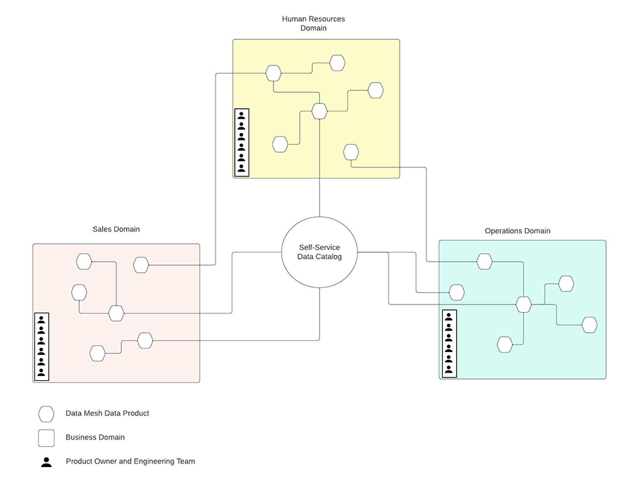 Decentralized data mesh topology