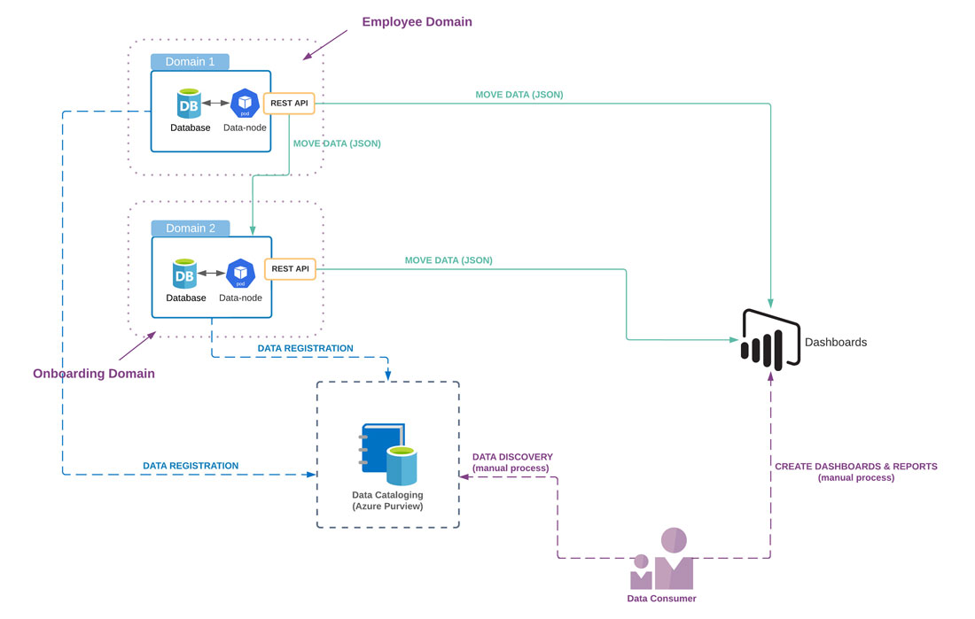 Data Mesh Architecture