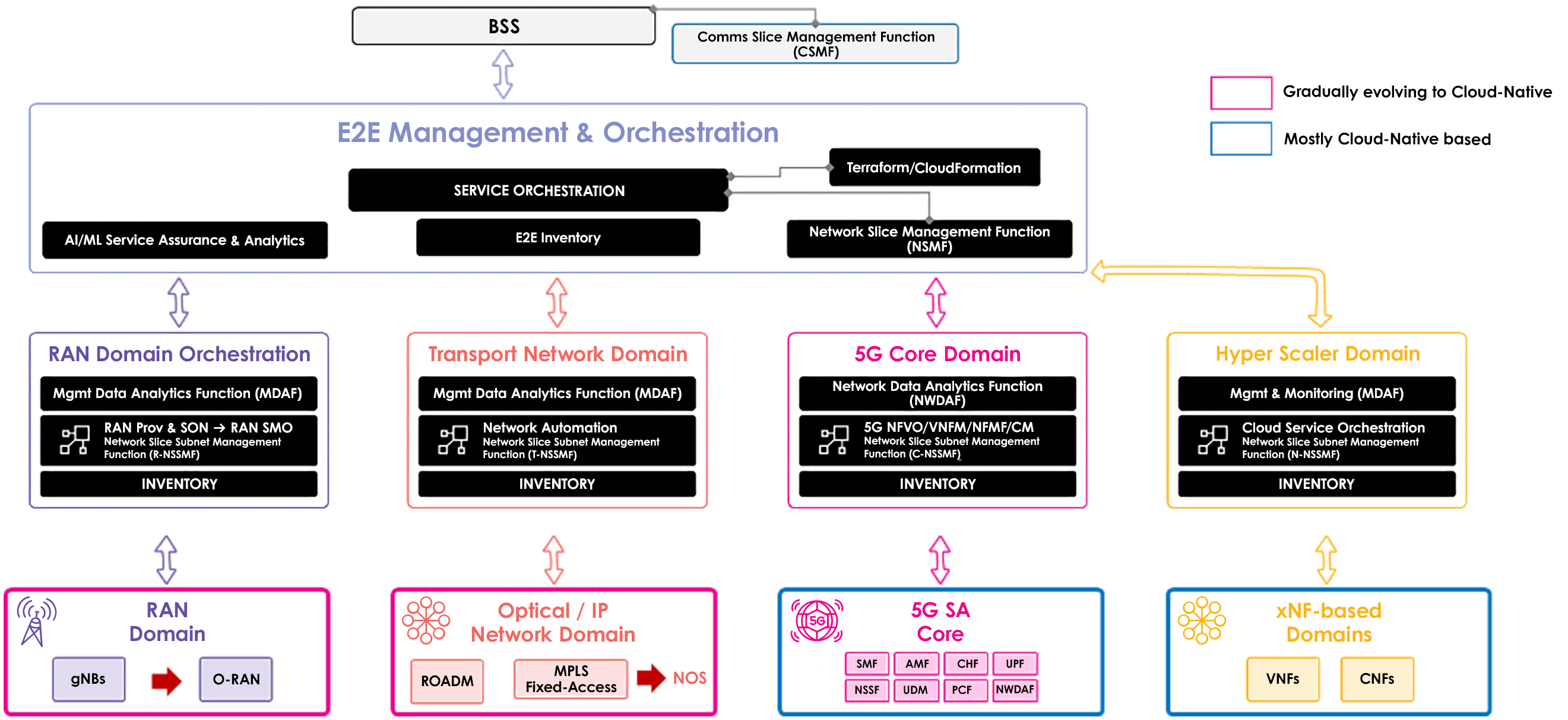domains gradual evolution to cloud native