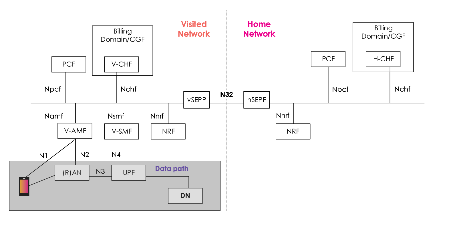 Fig 1 Local Breakout Roaming Architecture