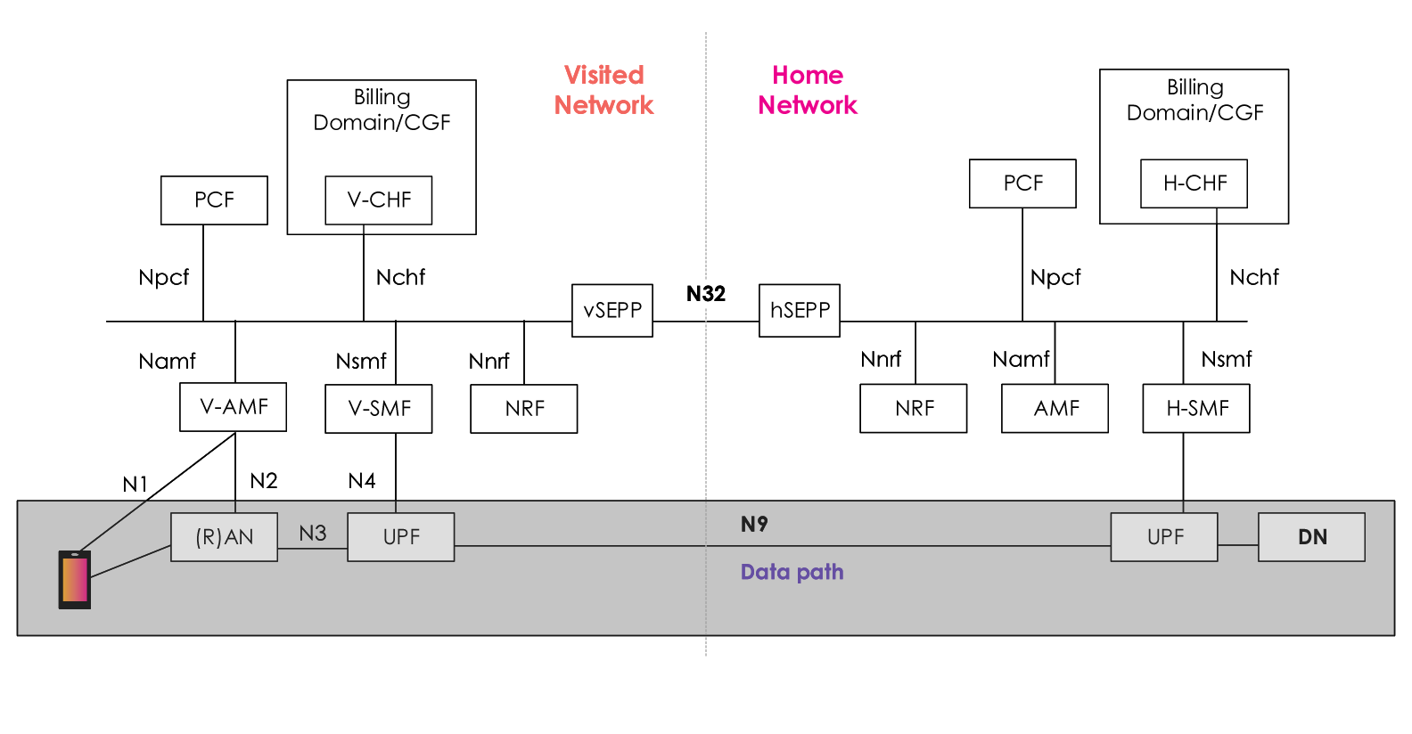 Fig 2 Home Routed Roaming Architecture