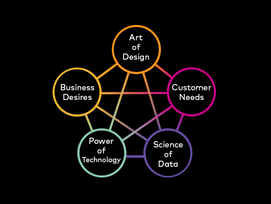 what is the answer diagram - art of design - customer needs - science of data - power of technology - business desires