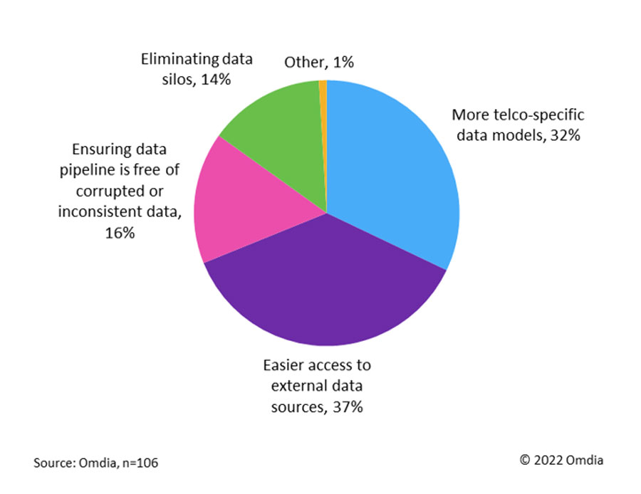 Diagram 1 - AI/ML tools for most pressing use cases