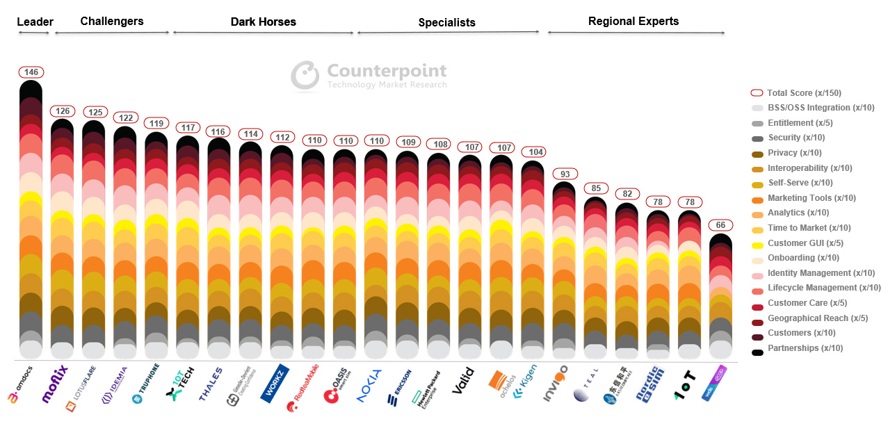 Counterpoint CORE Scorecard: Global eSIM Orchestration Landscape 2022