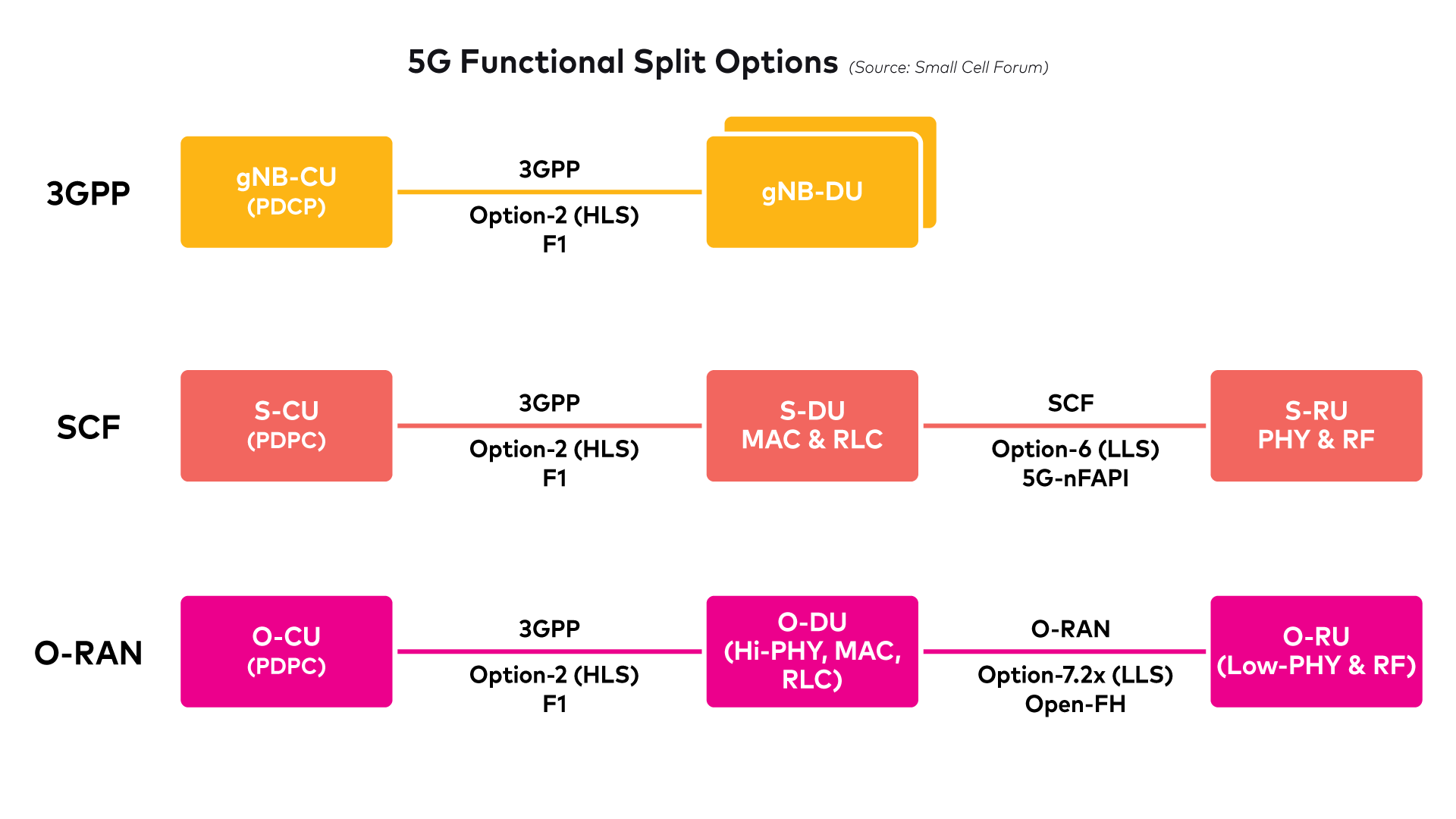 xRAN splitting options