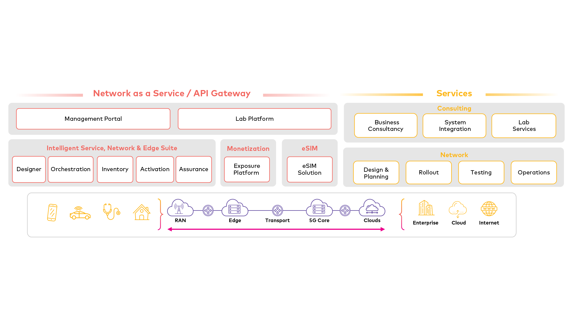 Amdocs NaaS-API Gateway Services Portfolio