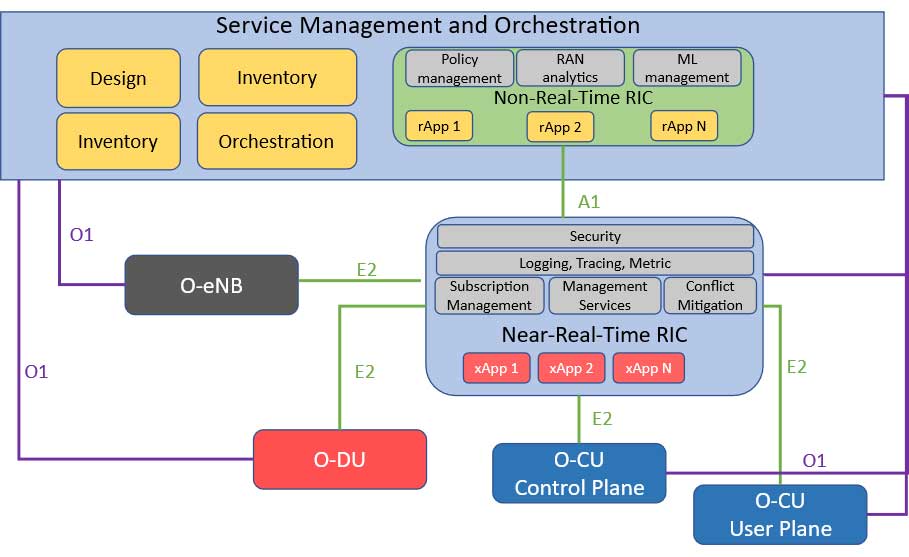 service management and orchestration infographic