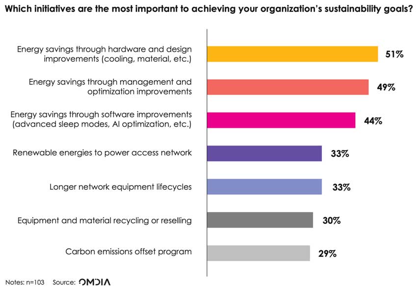Which initiatives are the most important to achieving your organization's sustainability goals?