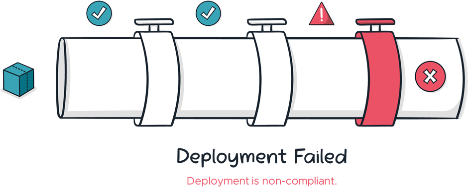 Figure 4. Non-compliant infrastructure is blocked in the deployment pipeline.