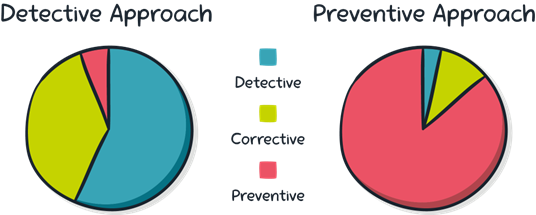 Figure 3 - Detective approach and preventive approach