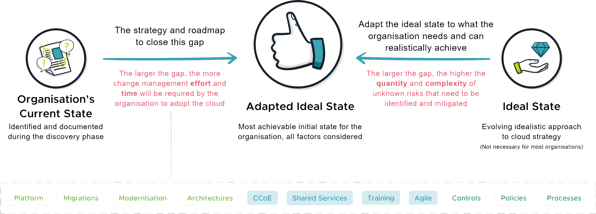 Figure 1 - The cloud states provide guidance and a north star for the cloud adoption journey