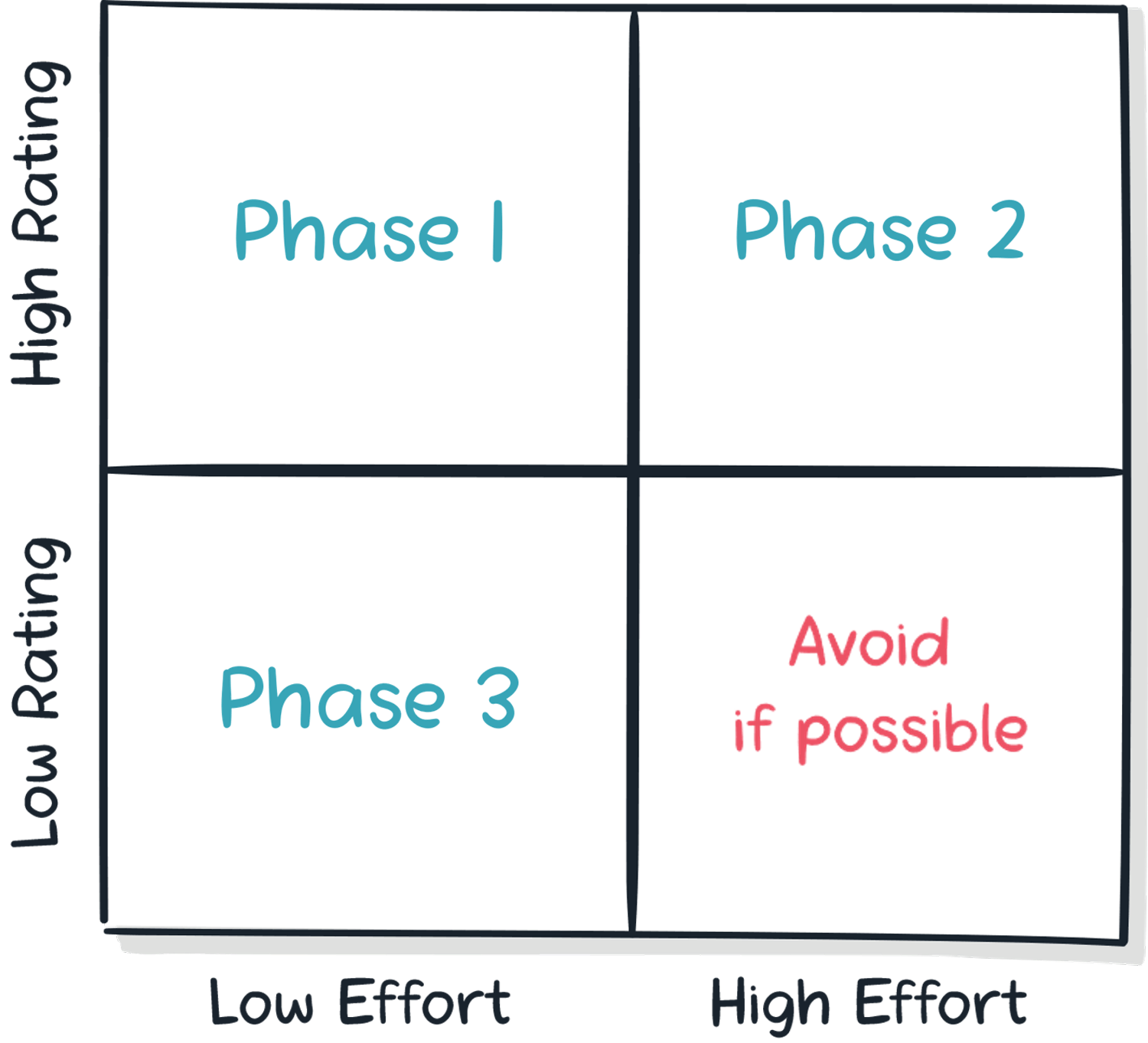 Figure 3 - Risk matrix