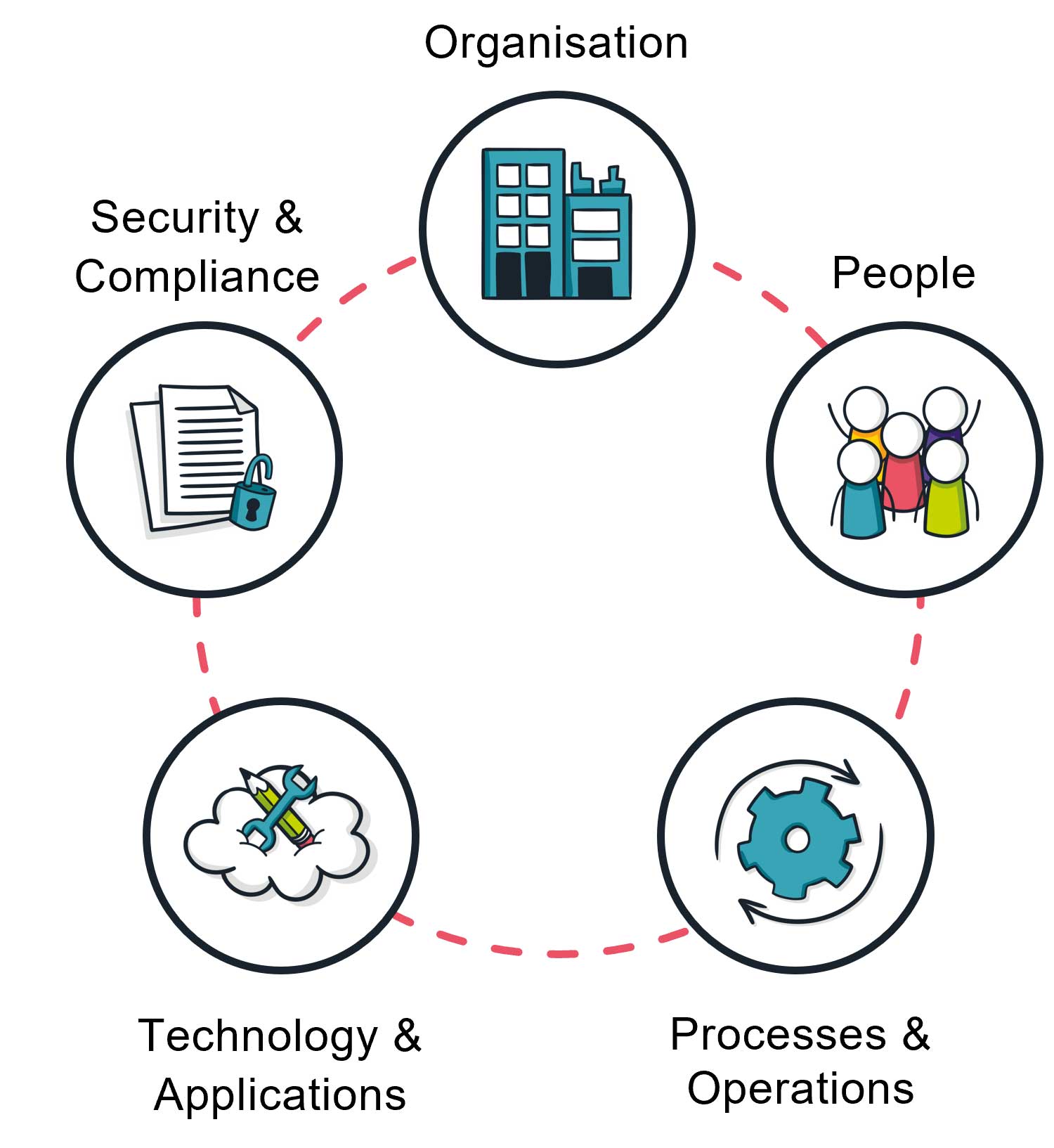 Figure 2 - Cloud adoption risk  categories