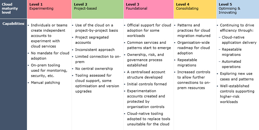 text table about cloud maturity levels