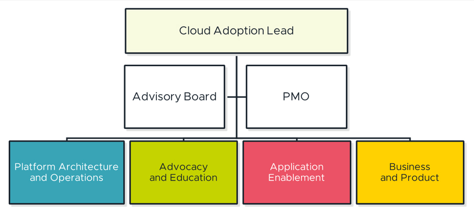 High-level CCoE structure that has proven successful with large enterprises