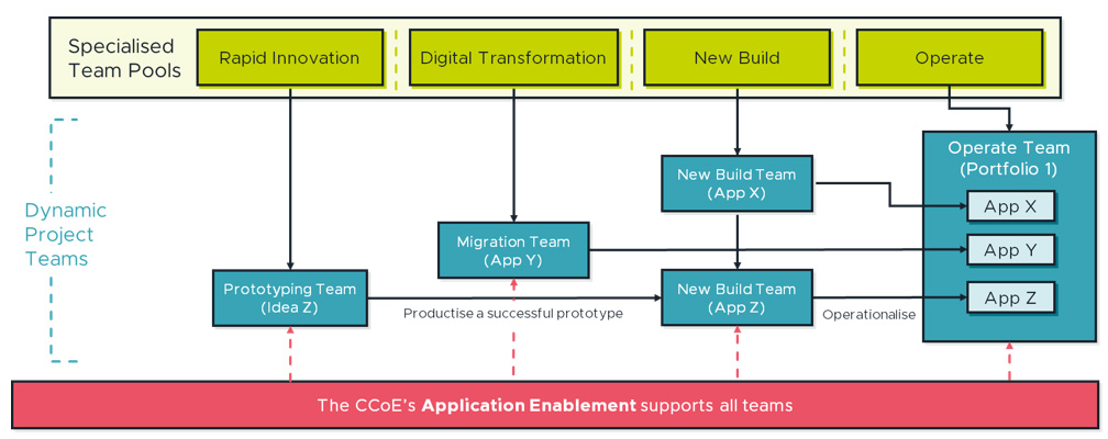 Dynamic application team structure to complement the CCoE