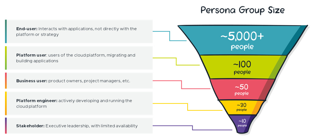 Persona groups, exact size may differ per organisation, but the relative size between groups will be similar