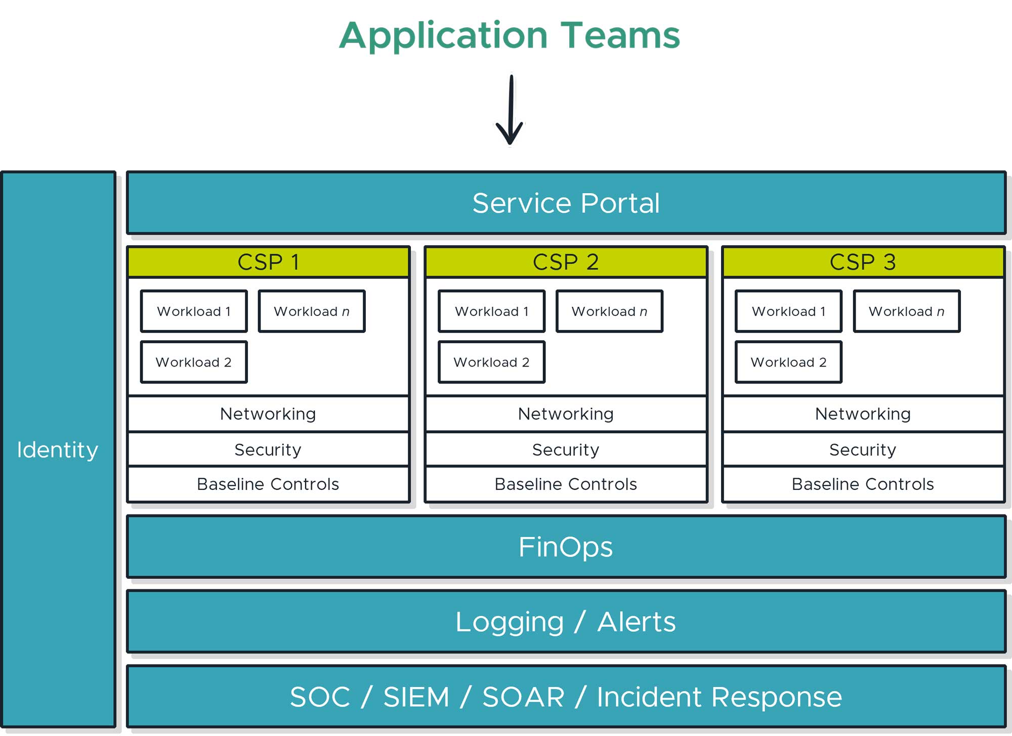 Multi-cloud capability structure infographic graphic