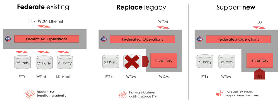 Figure 2 Tailored modernization journeys