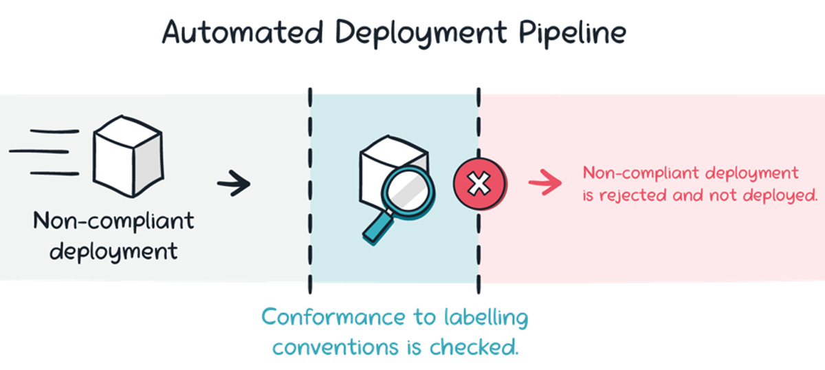 Deployment pipelines can enforce tagging requirements graphic