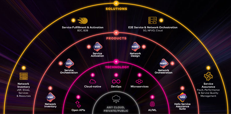 Amdocs Intelligent Networking Suite diagram