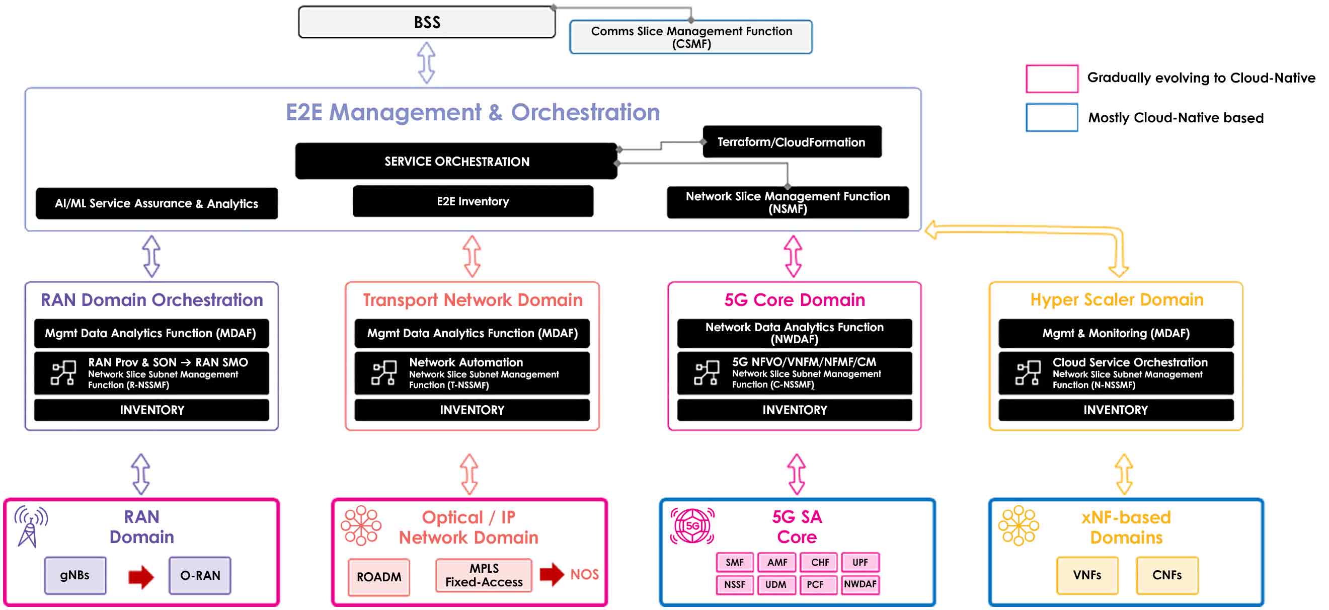 domains gradual evolution to cloud native