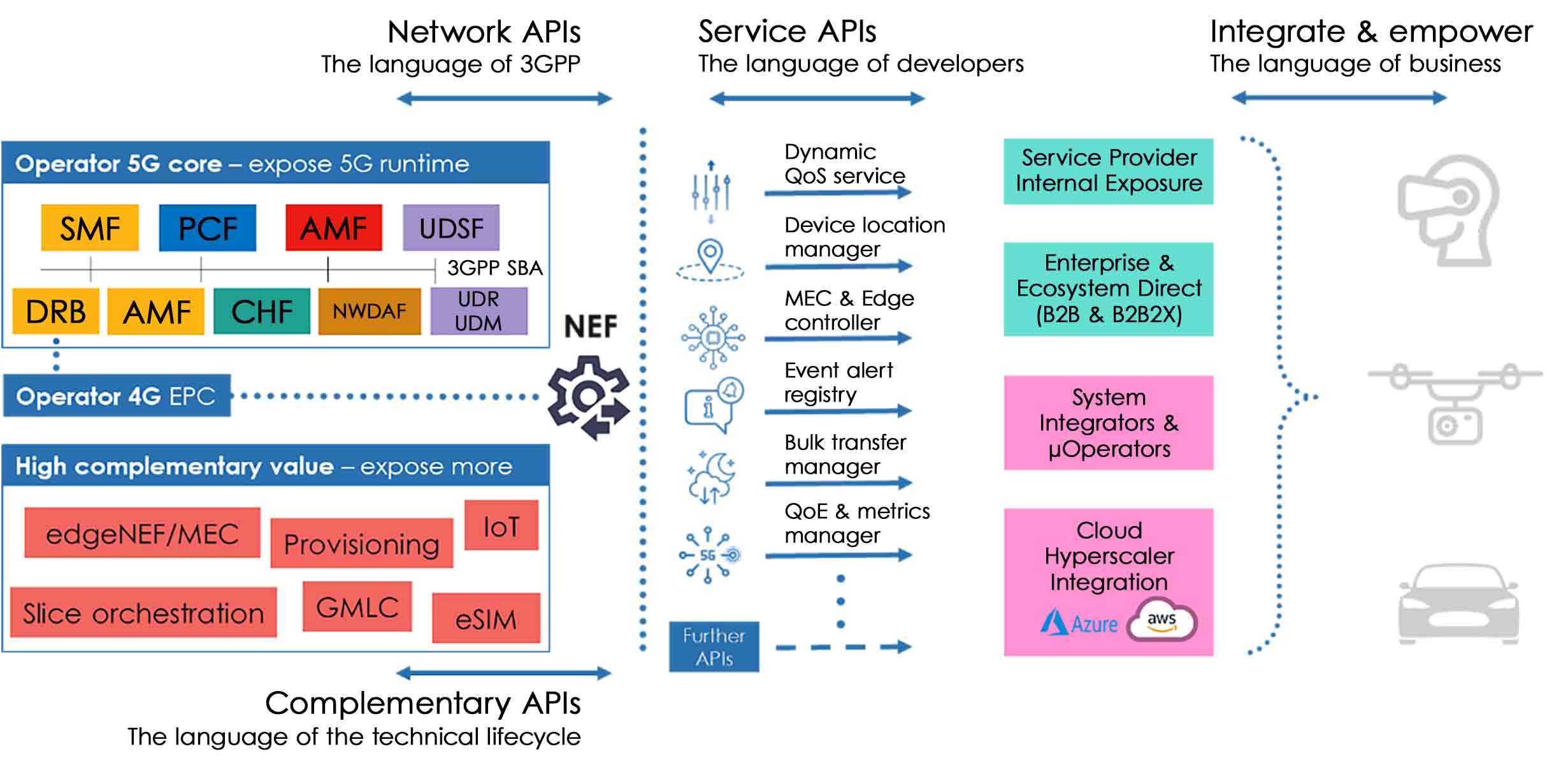 wireless ecosystem