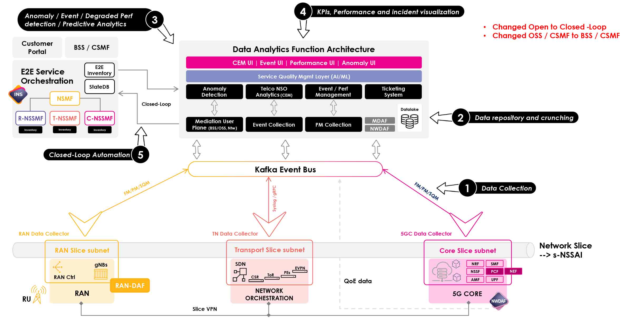 network slicing meets data analytics