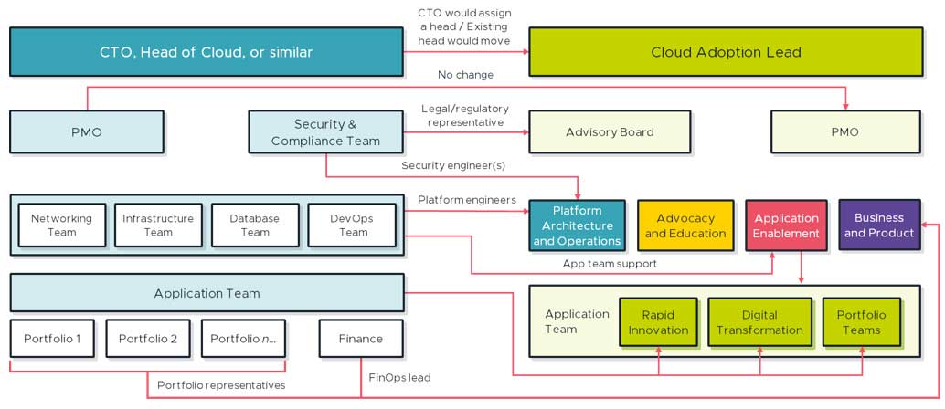 Staff movements from legacy teams to a CCoE structure