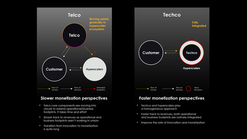 Techco/DSP directions