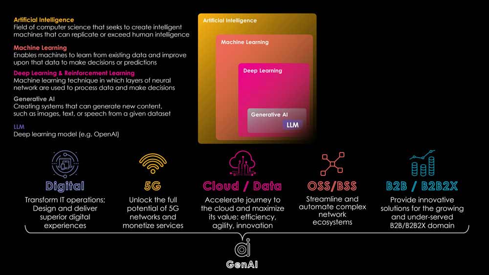 GenAI impacts on Telco Service infrastructure