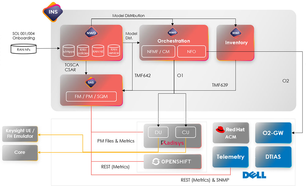Figure 3  - Vodafone O-RAN PoC blueprint