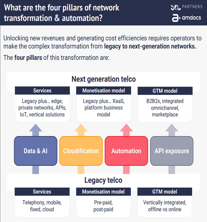 four pillars of network transformation & automation
