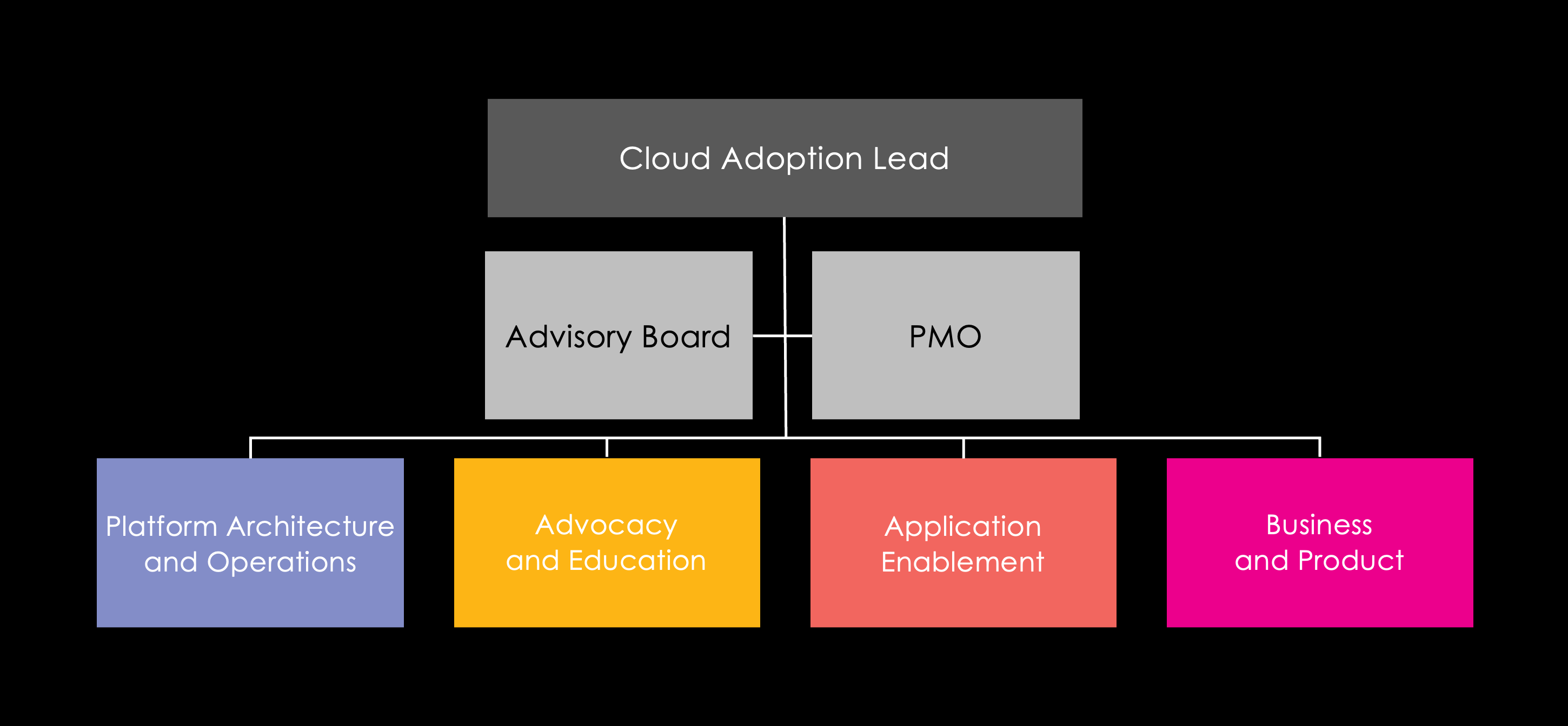 High-level CCoE structure that has proven successful with large enterprises