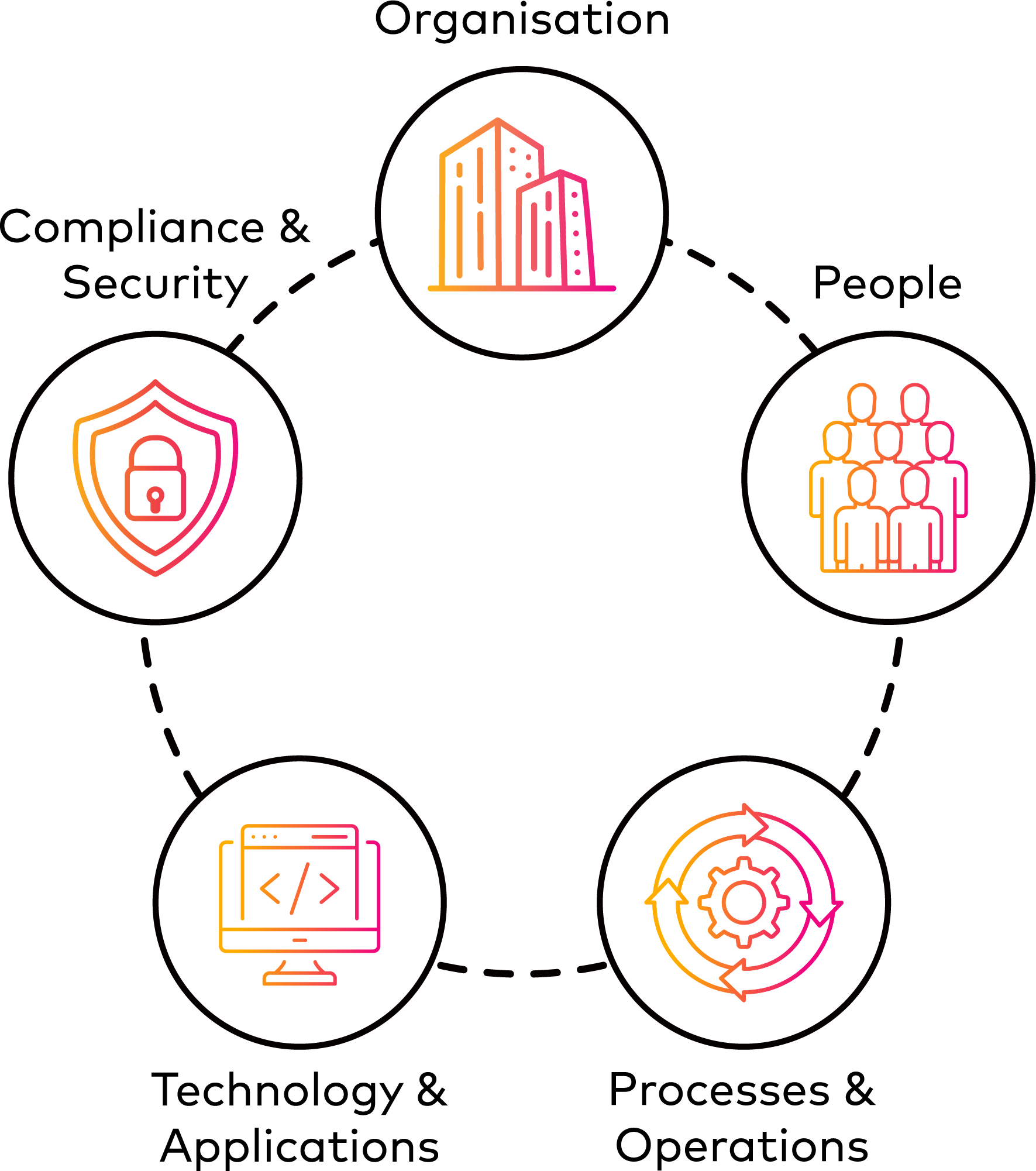 Figure 2 - Cloud adoption risk  categories