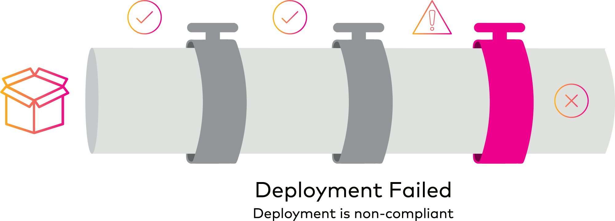 Figure 4. Non-compliant infrastructure is blocked in the deployment pipeline.