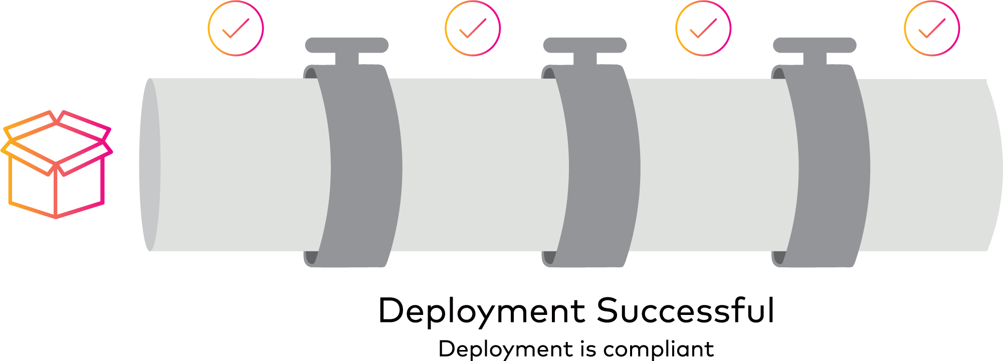 Figure 5. Compliant infrastructure makes it through the deployment pipeline