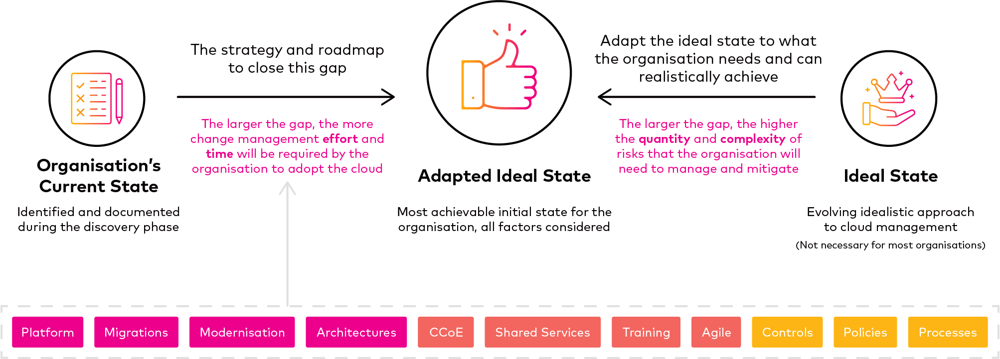 Figure 1 - The cloud states provide guidance and a north star for the cloud adoption journey