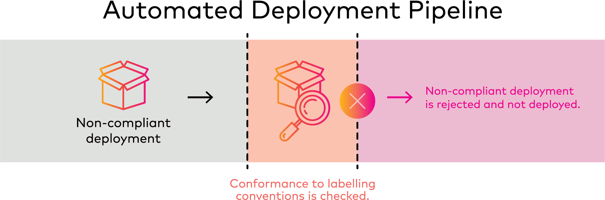 Deployment pipelines can enforce tagging requirements graphic