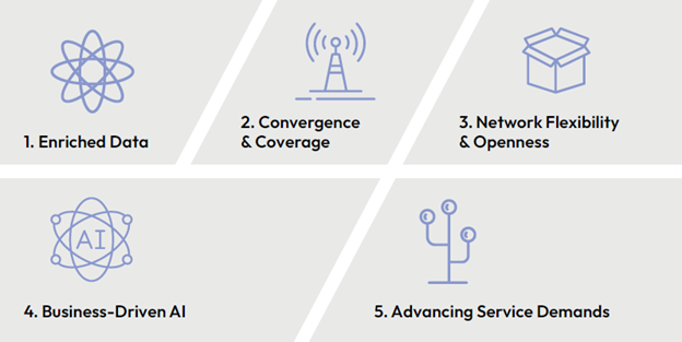 Image: Factors combining to drive advanced monetization opportunities