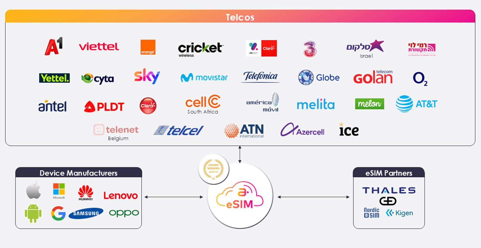 amdocs esim cloud platform
