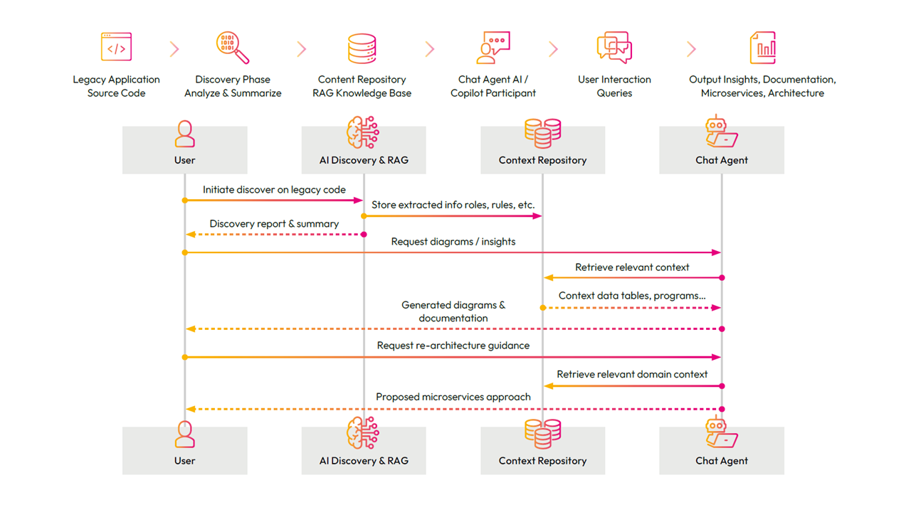 Agentic Workflows Diagram
