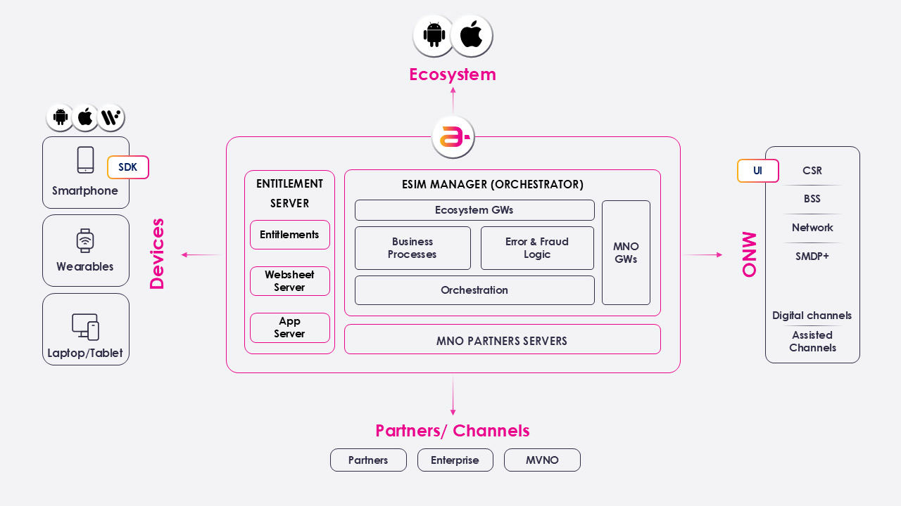 amdocs esim cloud platform architecture