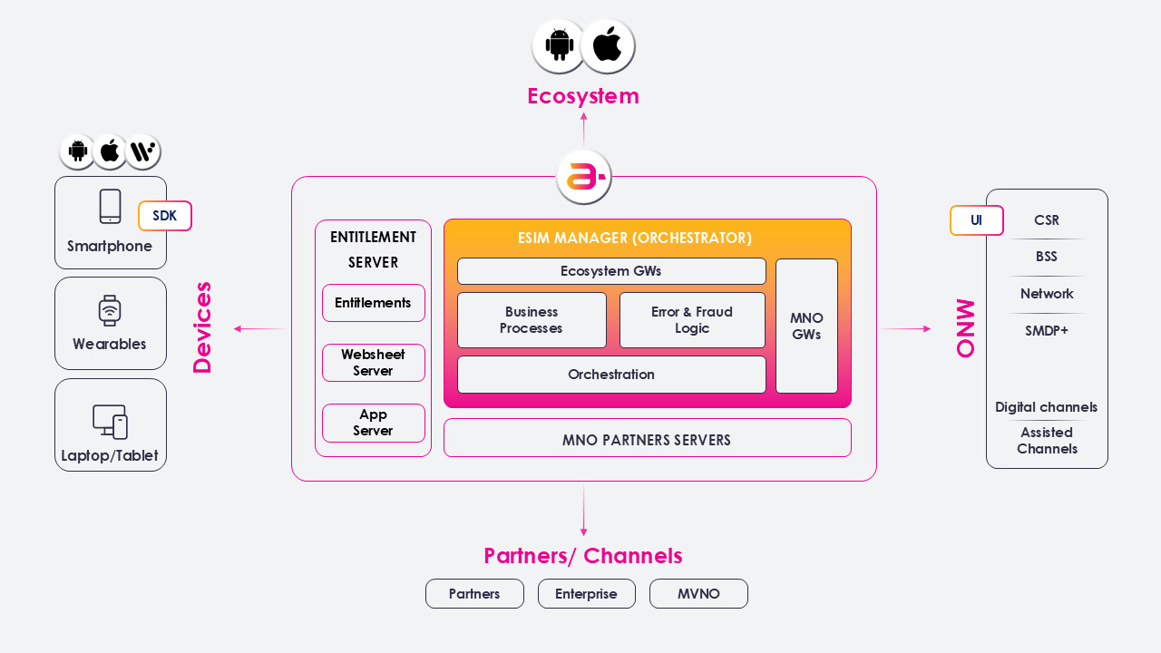 eSim Cloud Orchestration Architecture