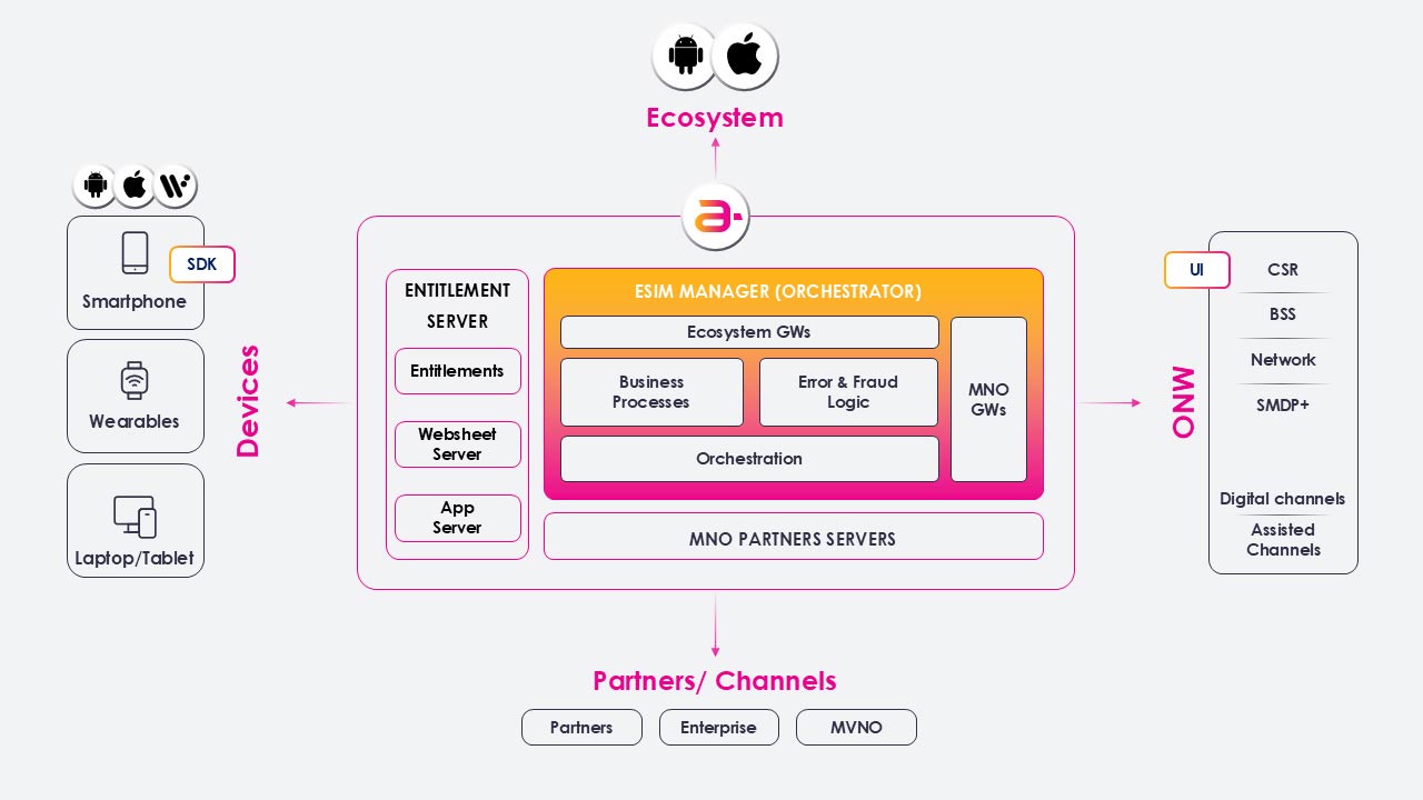eSim Cloud Orchestration Architecture