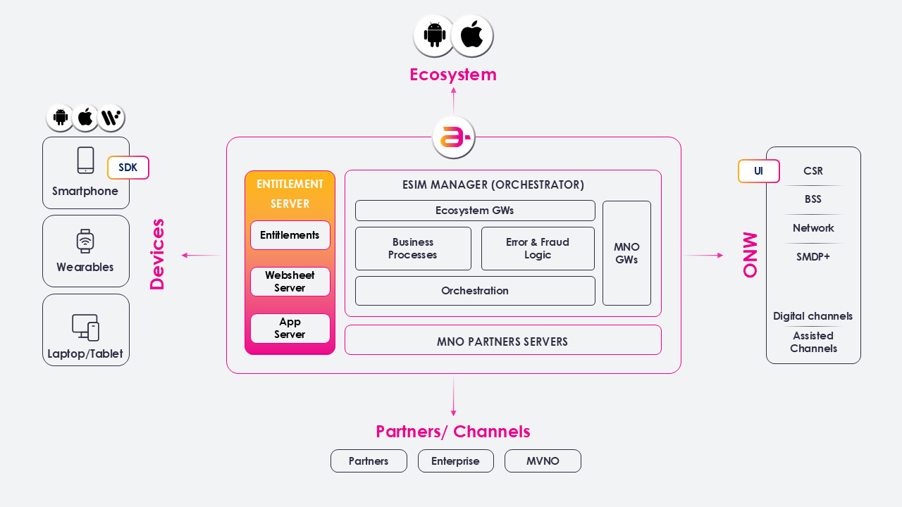eSim Entitlement Server Architecture